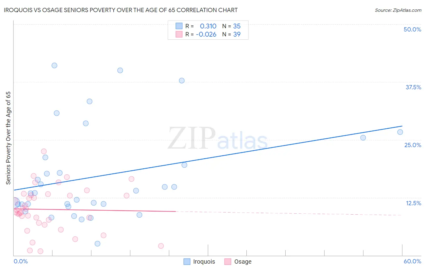 Iroquois vs Osage Seniors Poverty Over the Age of 65