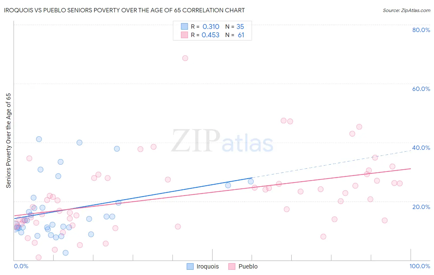 Iroquois vs Pueblo Seniors Poverty Over the Age of 65