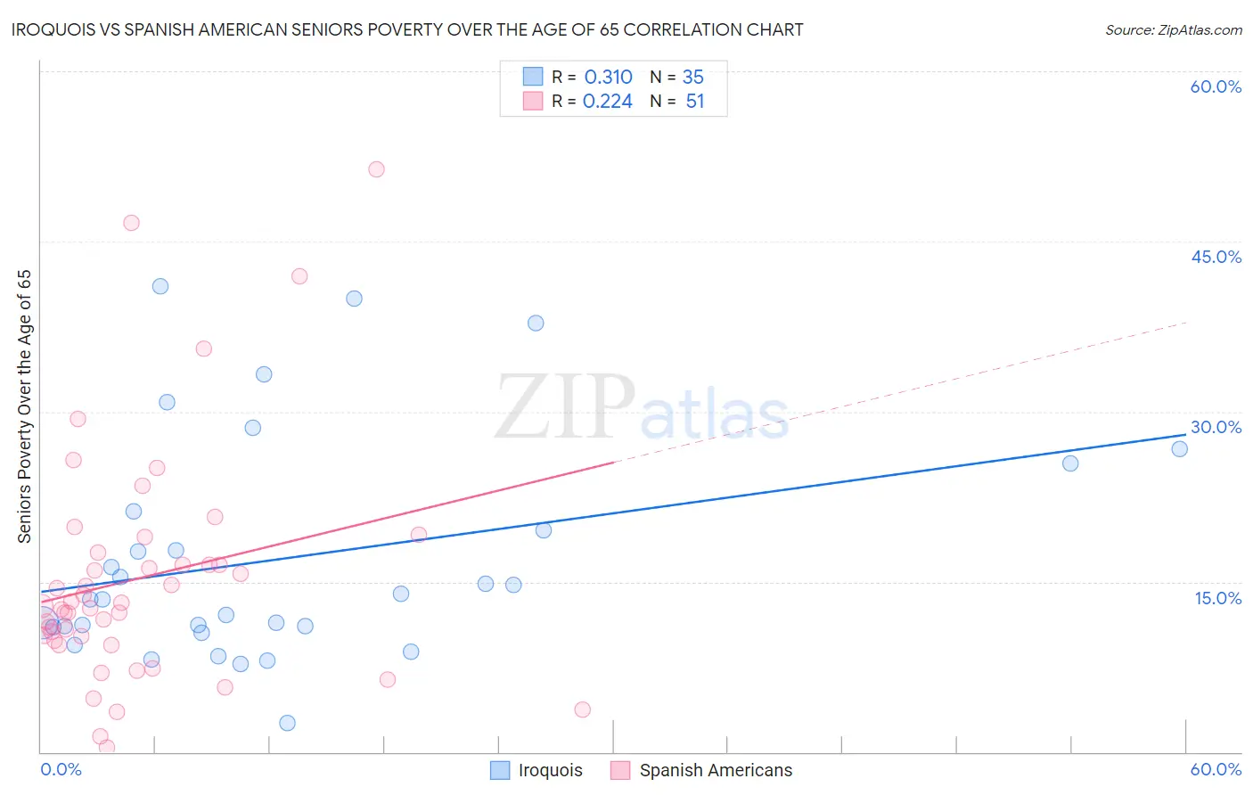 Iroquois vs Spanish American Seniors Poverty Over the Age of 65