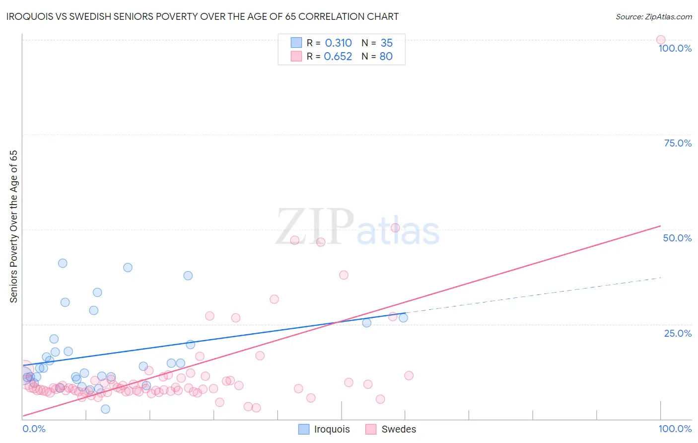 Iroquois vs Swedish Seniors Poverty Over the Age of 65