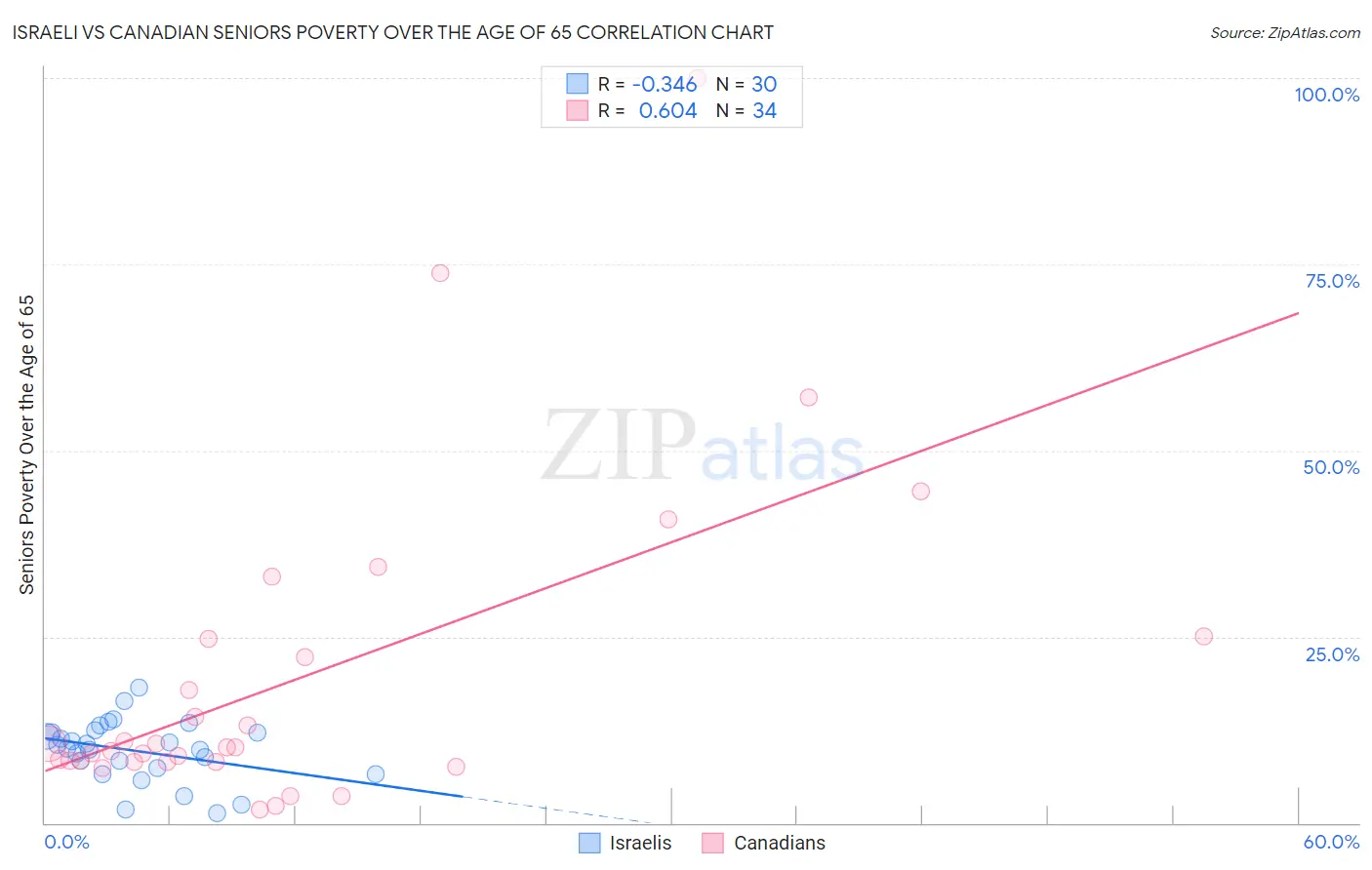 Israeli vs Canadian Seniors Poverty Over the Age of 65