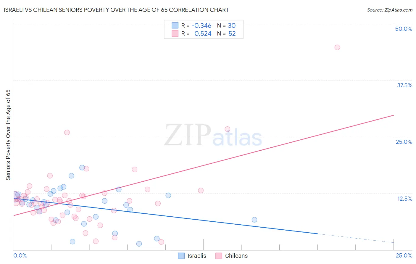 Israeli vs Chilean Seniors Poverty Over the Age of 65