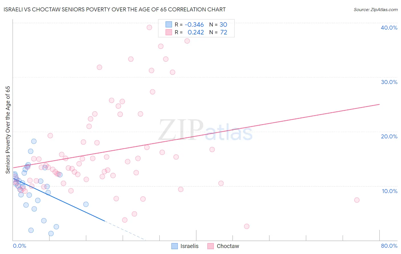 Israeli vs Choctaw Seniors Poverty Over the Age of 65