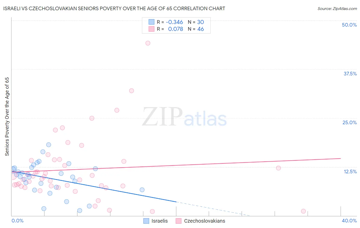 Israeli vs Czechoslovakian Seniors Poverty Over the Age of 65