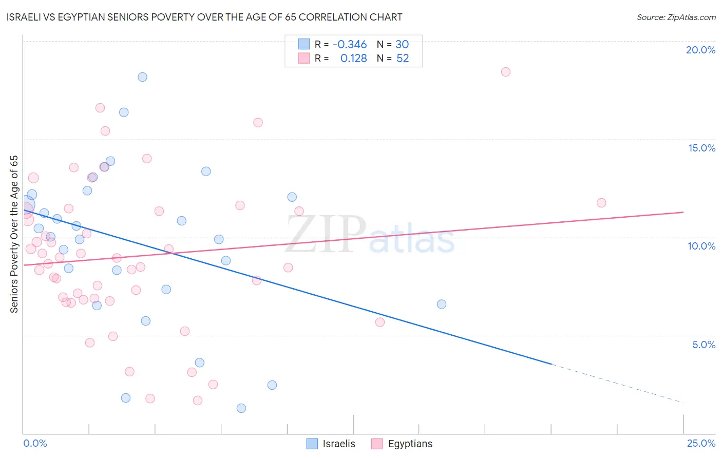 Israeli vs Egyptian Seniors Poverty Over the Age of 65