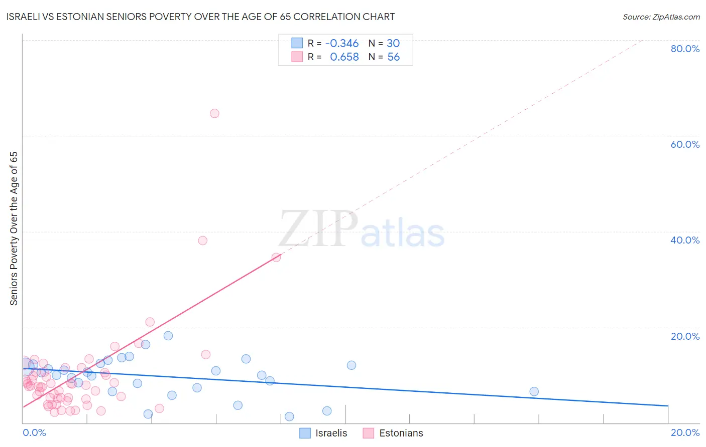 Israeli vs Estonian Seniors Poverty Over the Age of 65