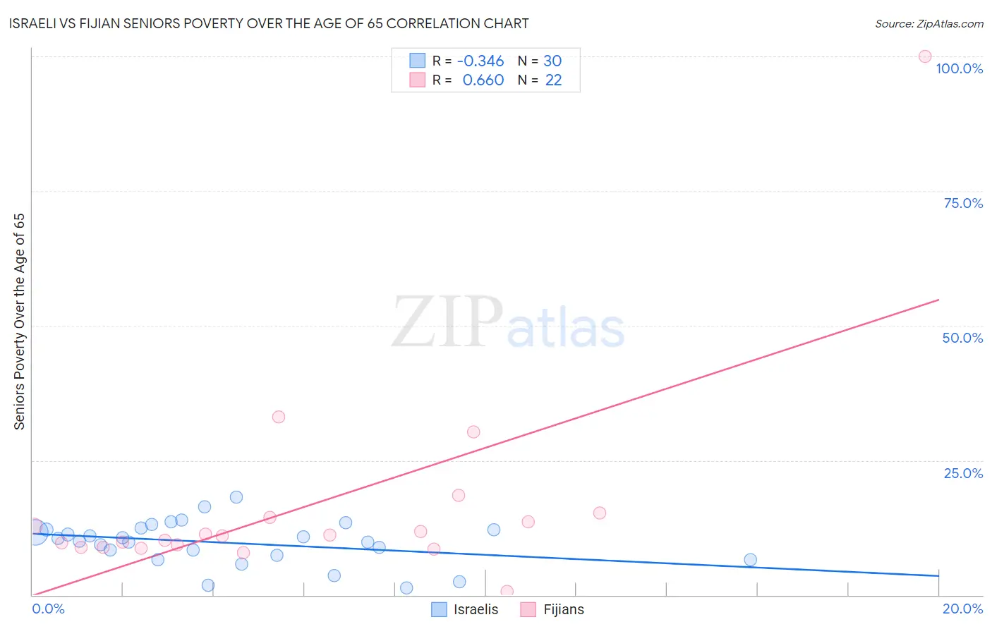 Israeli vs Fijian Seniors Poverty Over the Age of 65