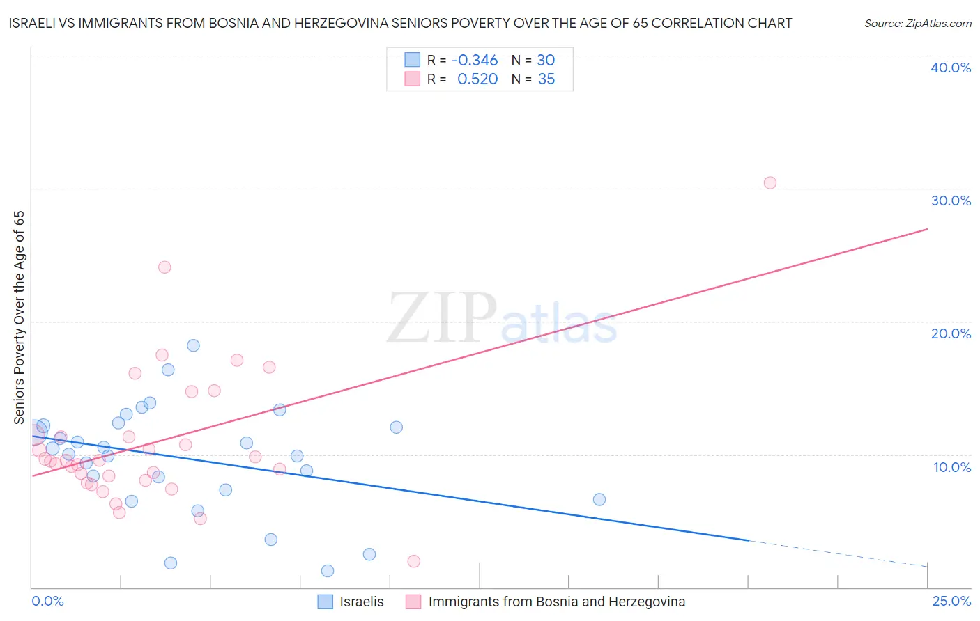 Israeli vs Immigrants from Bosnia and Herzegovina Seniors Poverty Over the Age of 65