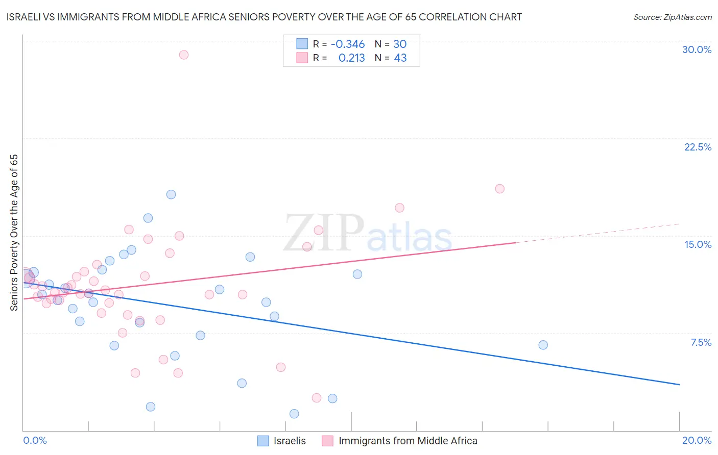 Israeli vs Immigrants from Middle Africa Seniors Poverty Over the Age of 65