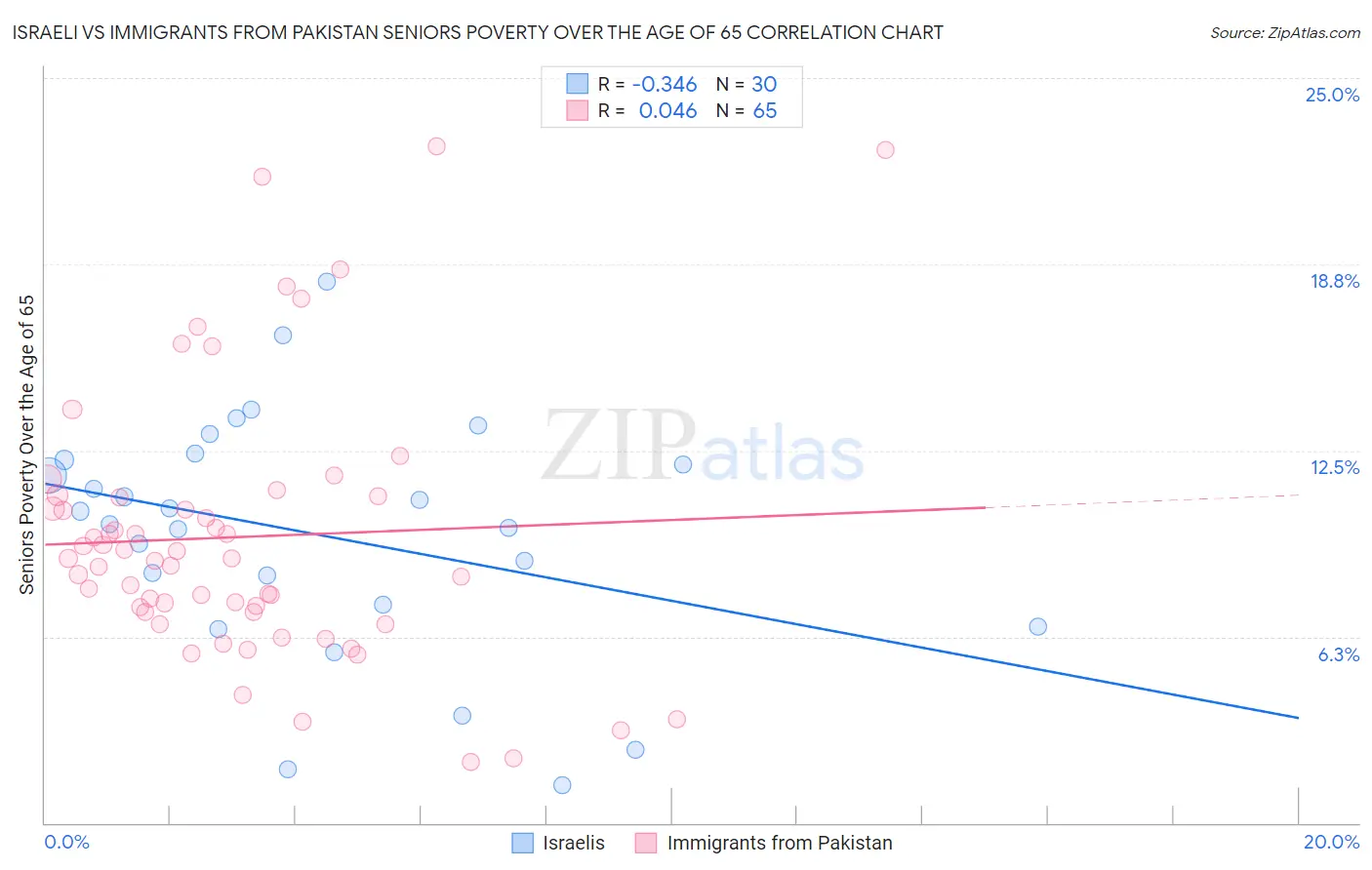 Israeli vs Immigrants from Pakistan Seniors Poverty Over the Age of 65