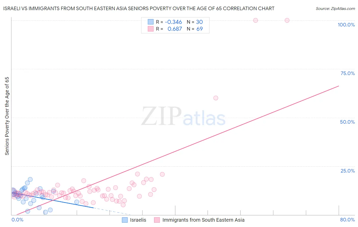Israeli vs Immigrants from South Eastern Asia Seniors Poverty Over the Age of 65