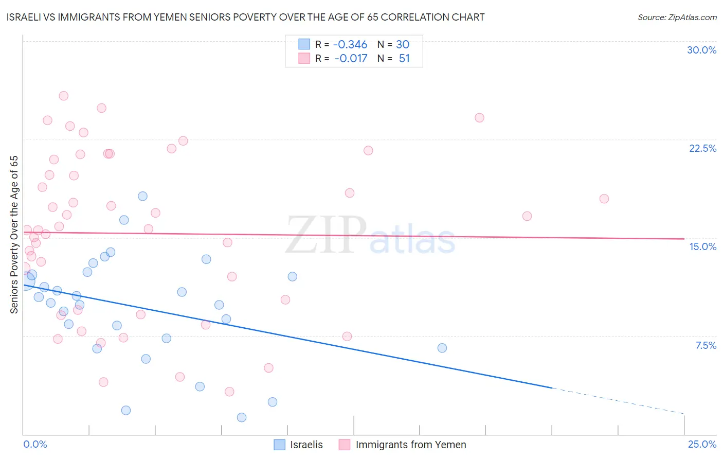 Israeli vs Immigrants from Yemen Seniors Poverty Over the Age of 65