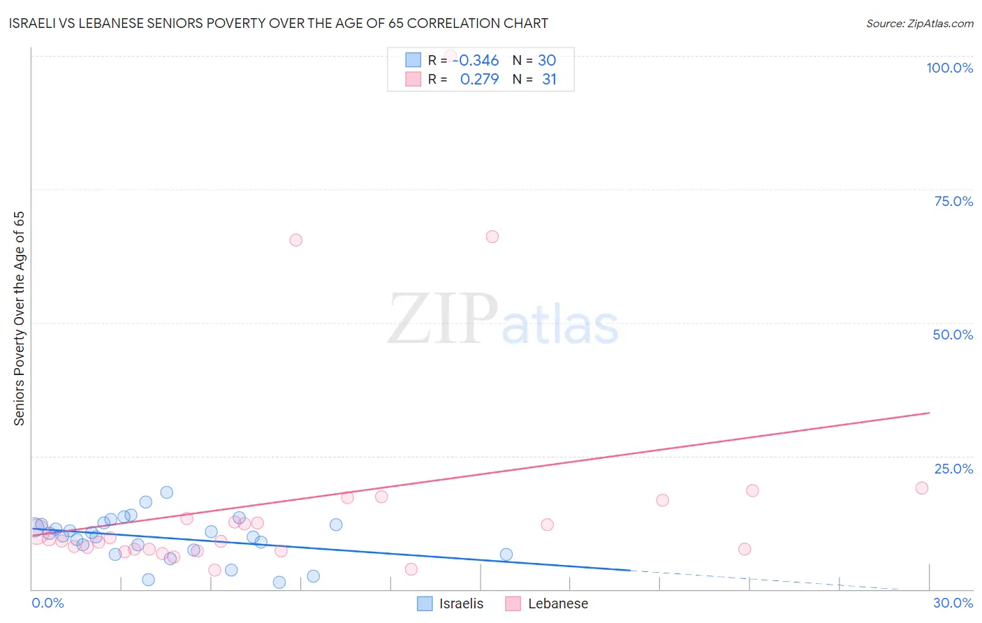 Israeli vs Lebanese Seniors Poverty Over the Age of 65