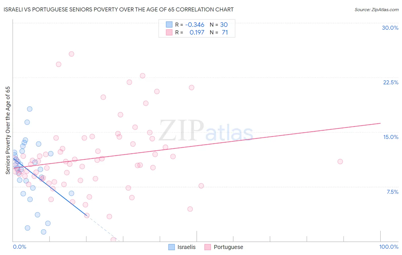 Israeli vs Portuguese Seniors Poverty Over the Age of 65