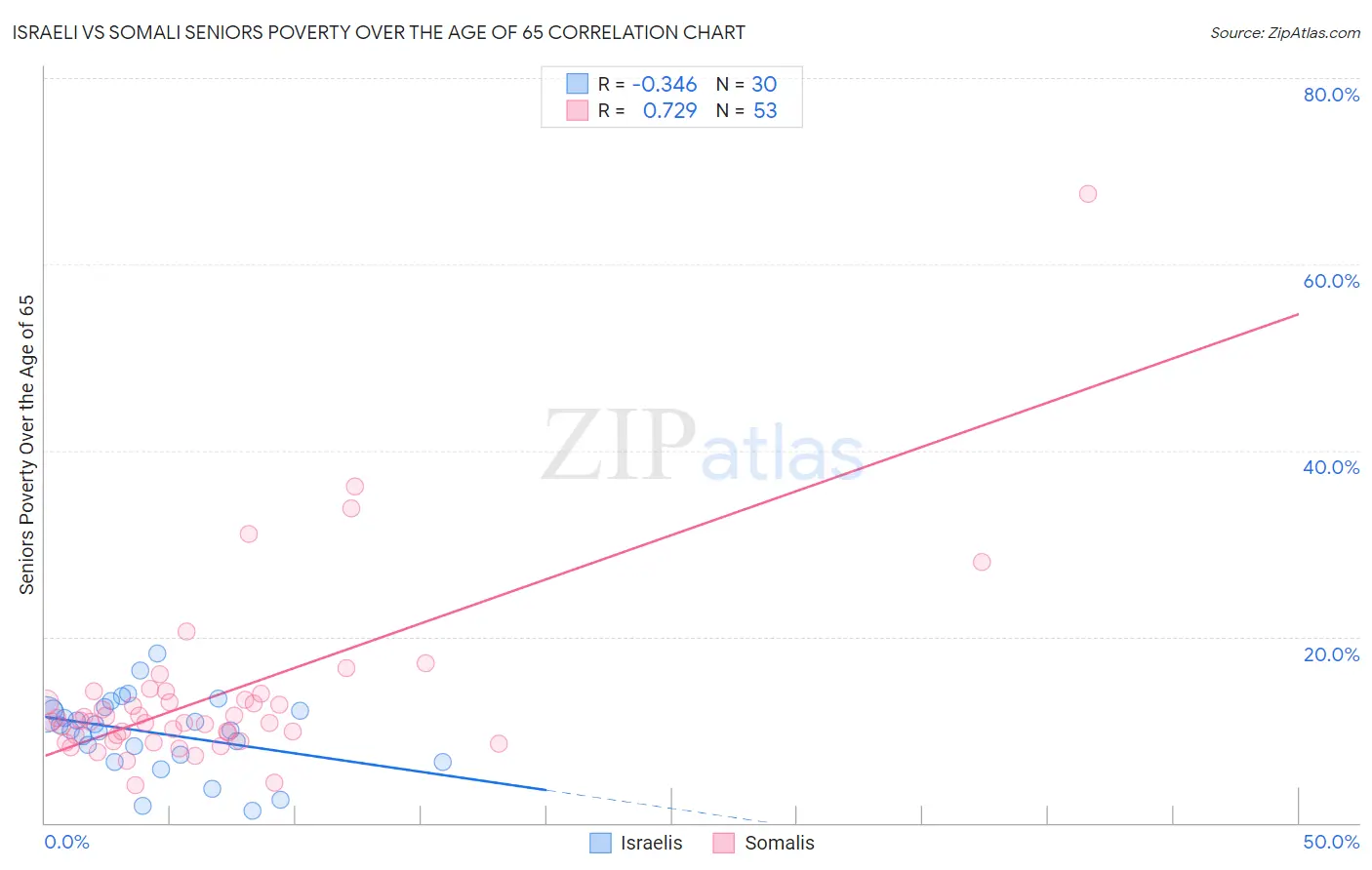 Israeli vs Somali Seniors Poverty Over the Age of 65