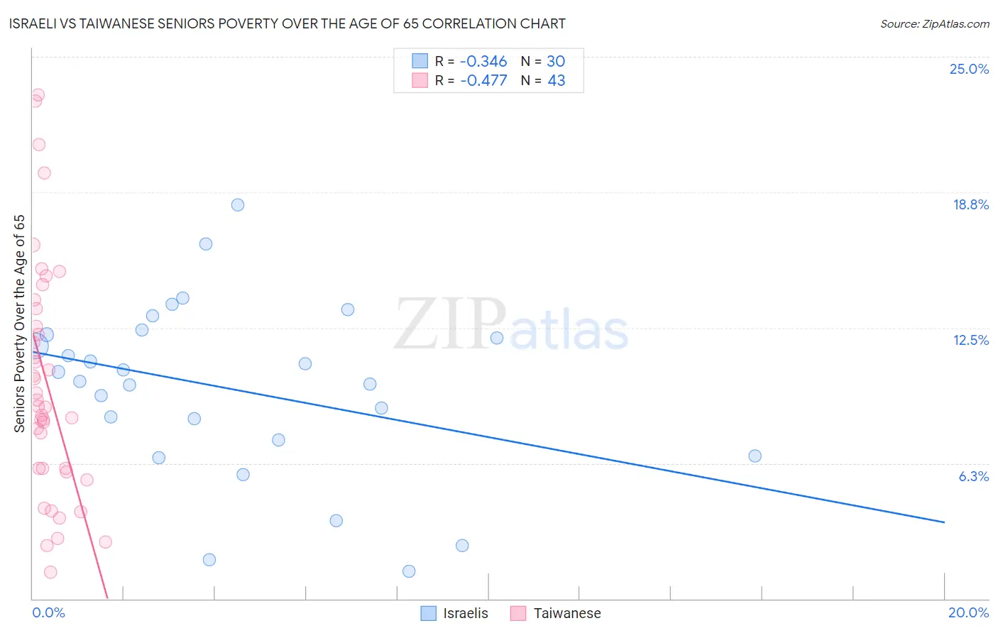 Israeli vs Taiwanese Seniors Poverty Over the Age of 65