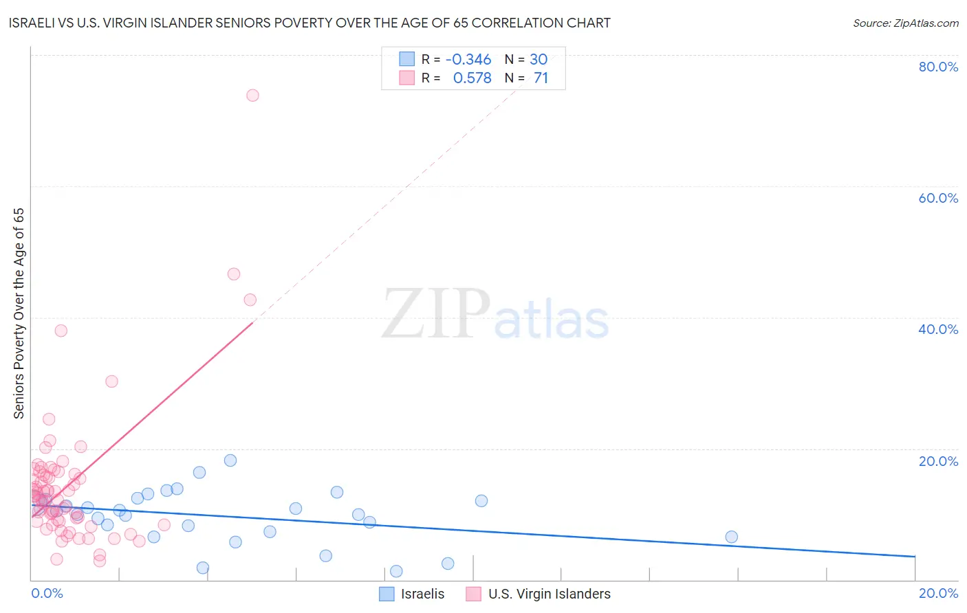 Israeli vs U.S. Virgin Islander Seniors Poverty Over the Age of 65