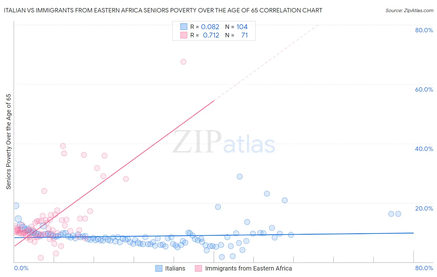 Italian vs Immigrants from Eastern Africa Seniors Poverty Over the Age of 65