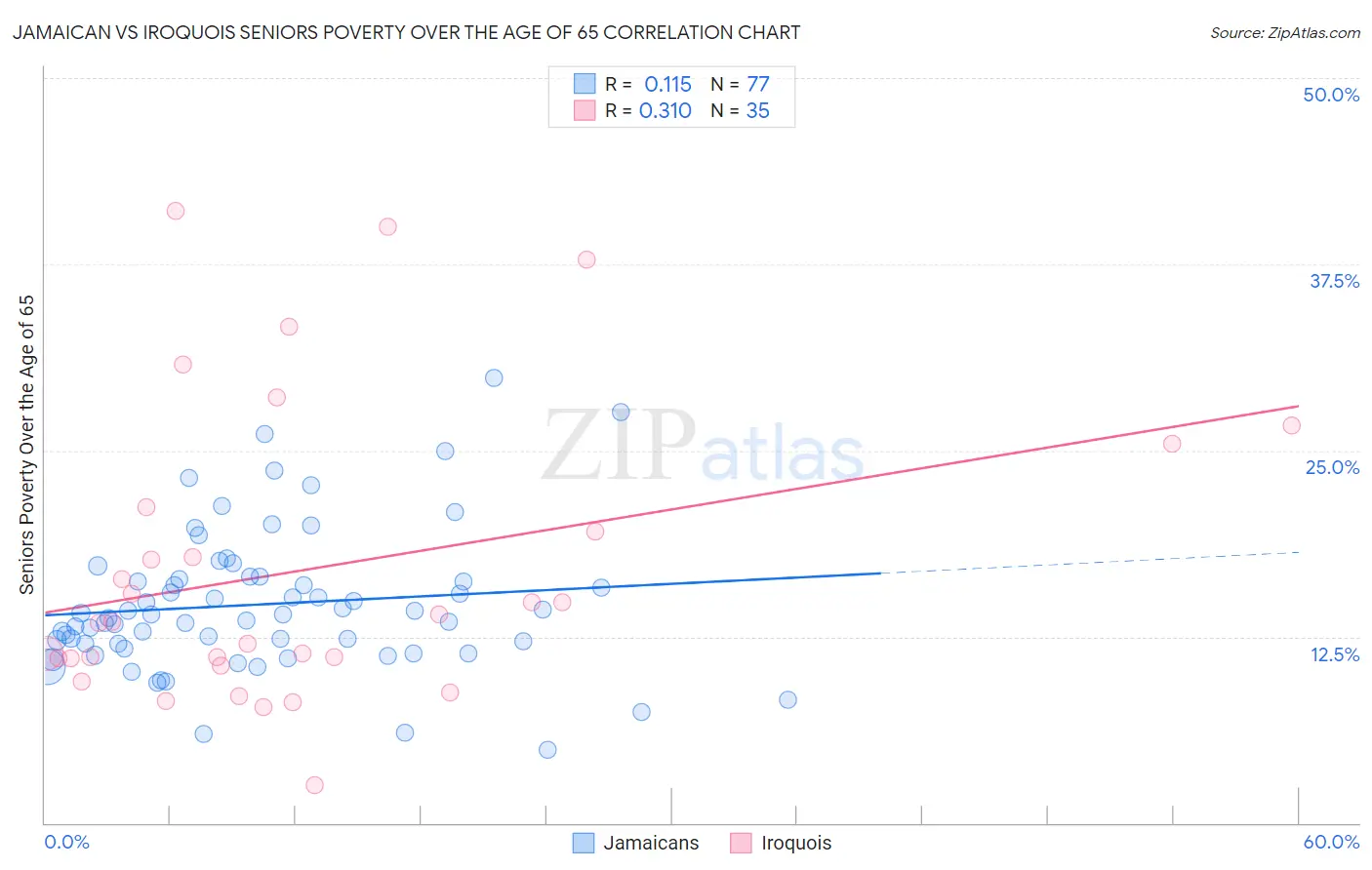 Jamaican vs Iroquois Seniors Poverty Over the Age of 65