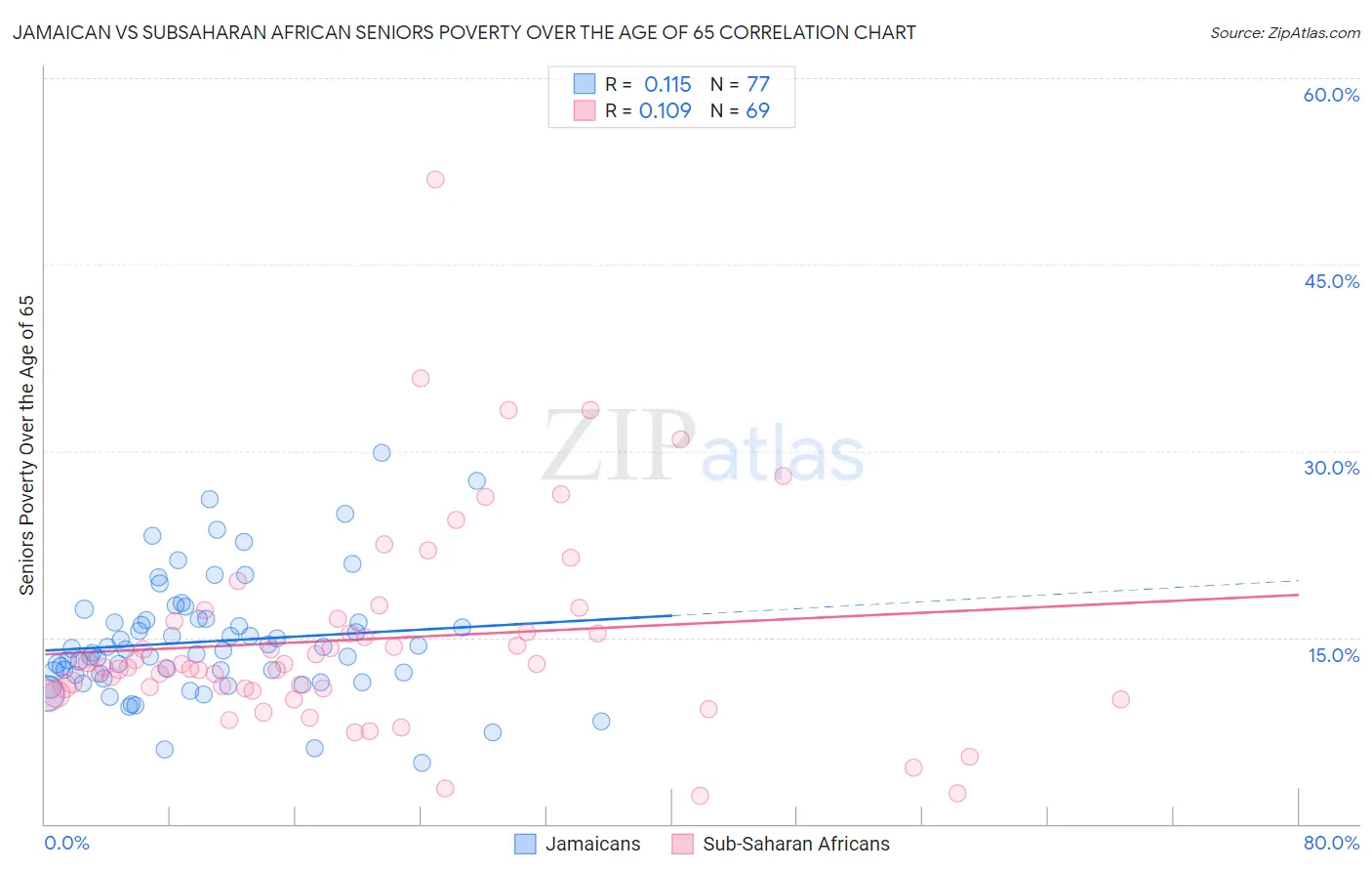 Jamaican vs Subsaharan African Seniors Poverty Over the Age of 65