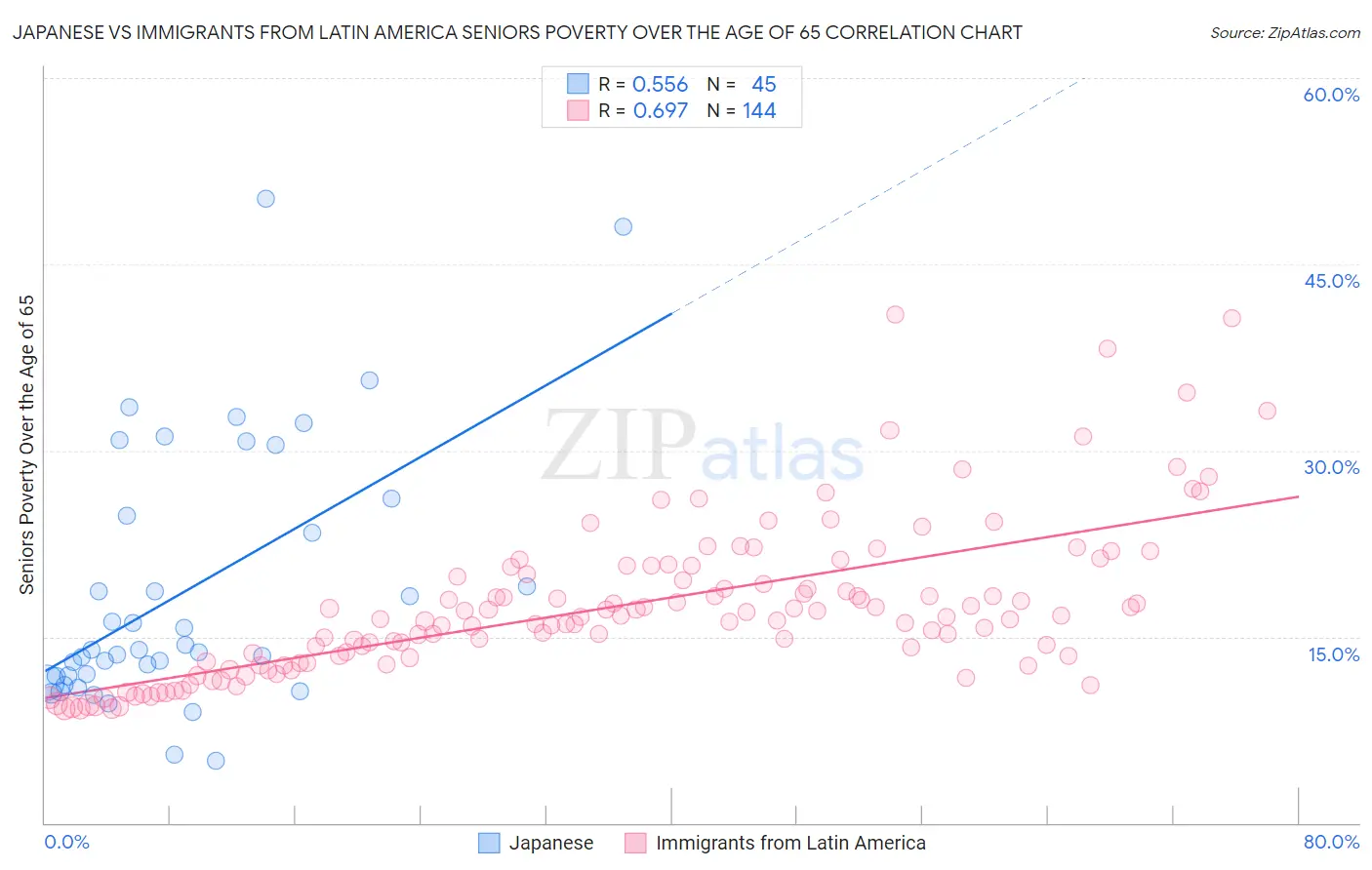 Japanese vs Immigrants from Latin America Seniors Poverty Over the Age of 65