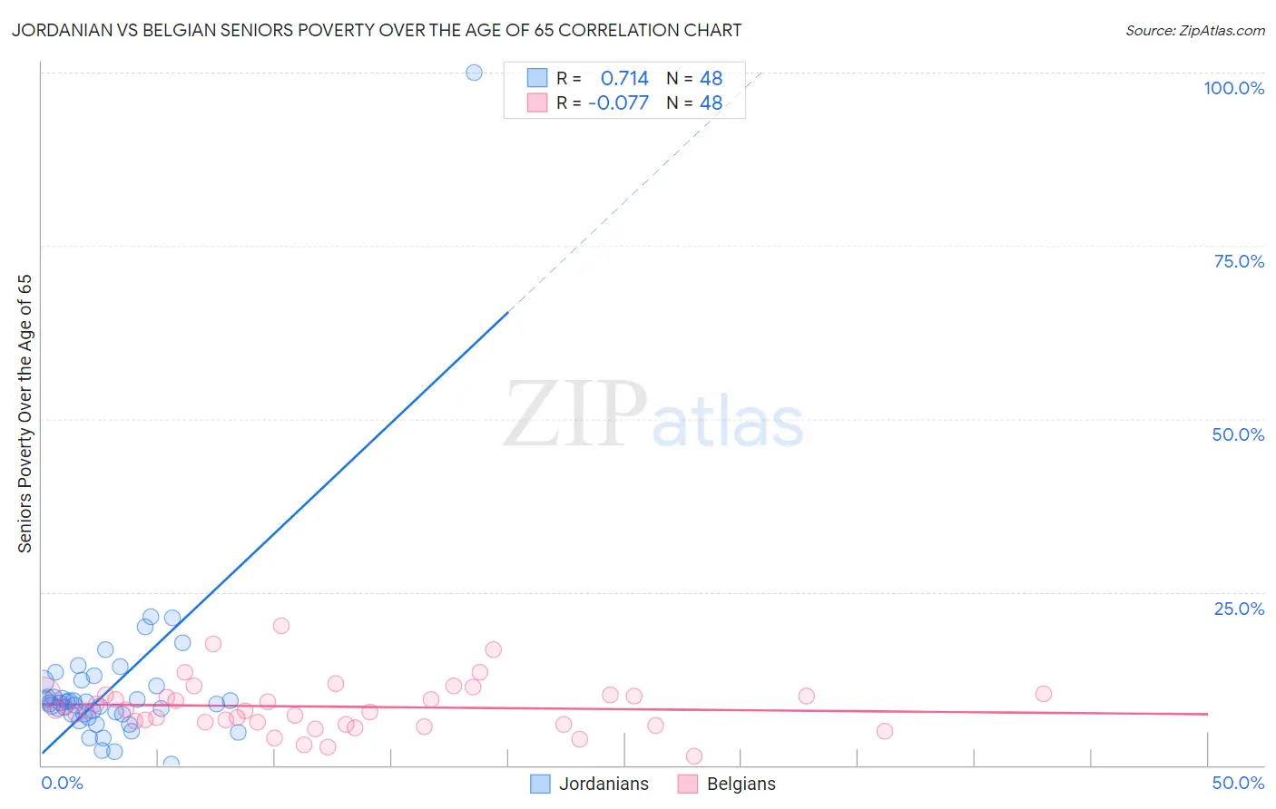 Jordanian vs Belgian Seniors Poverty Over the Age of 65