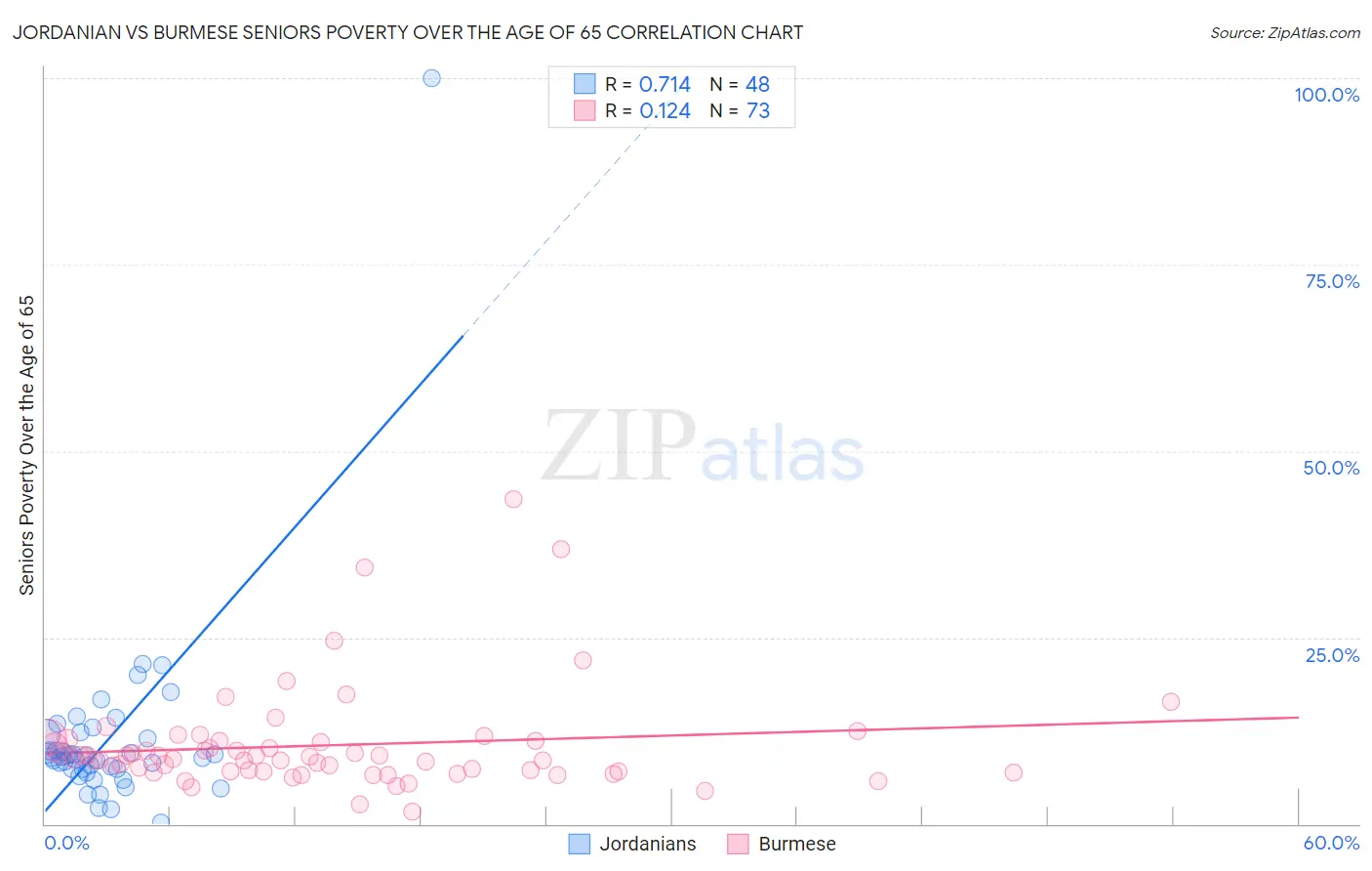 Jordanian vs Burmese Seniors Poverty Over the Age of 65