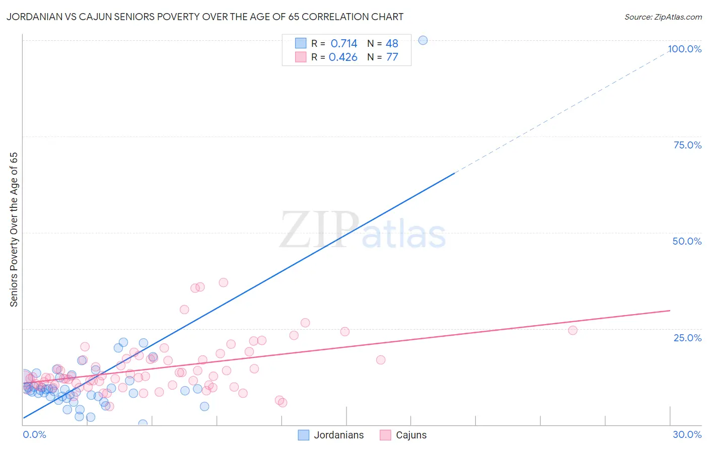 Jordanian vs Cajun Seniors Poverty Over the Age of 65