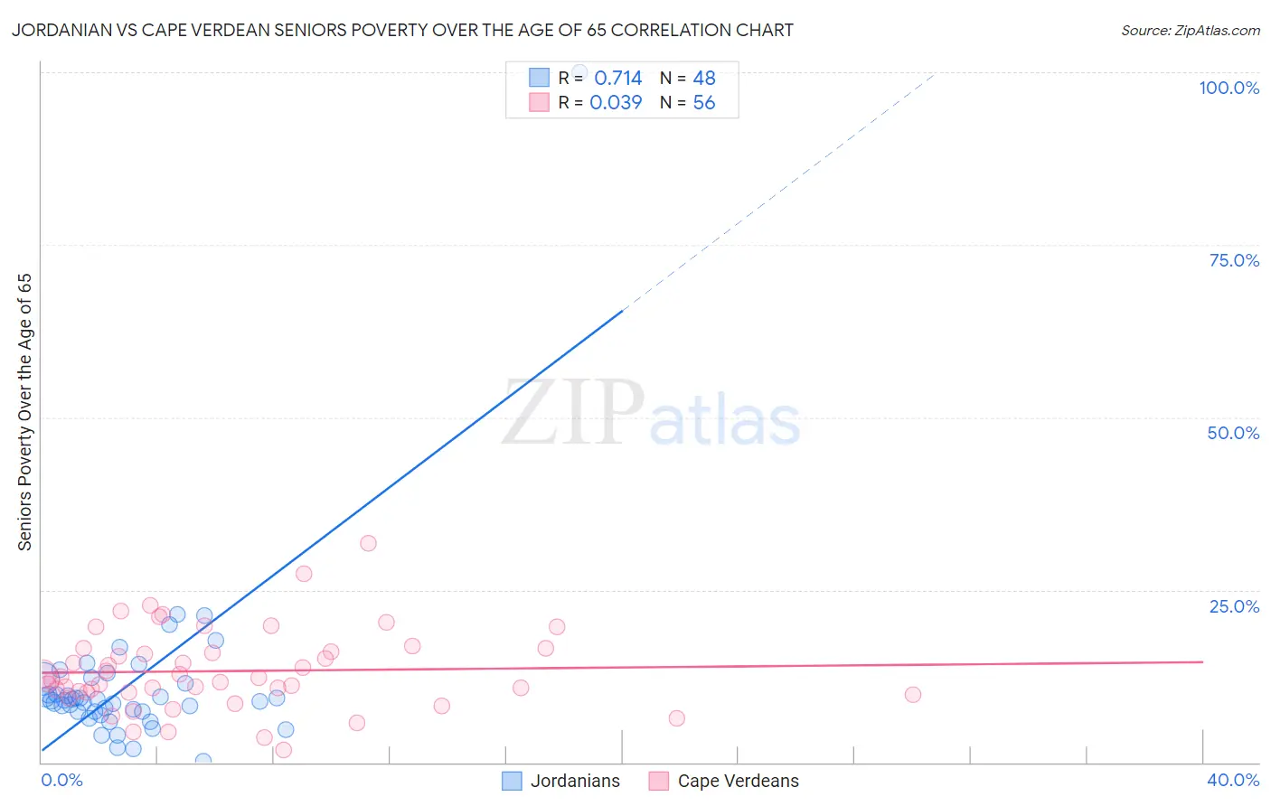 Jordanian vs Cape Verdean Seniors Poverty Over the Age of 65