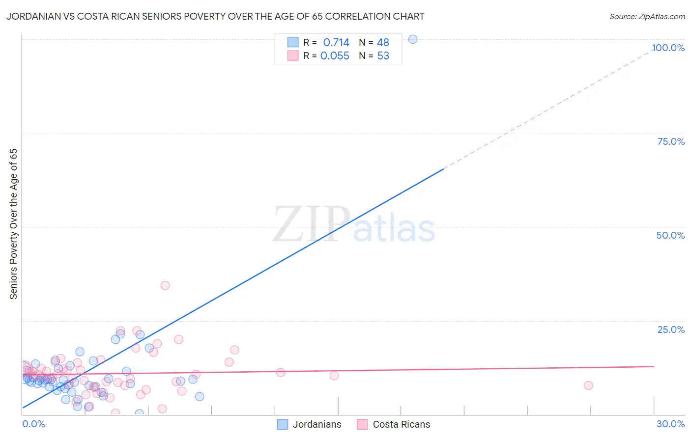 Jordanian vs Costa Rican Seniors Poverty Over the Age of 65