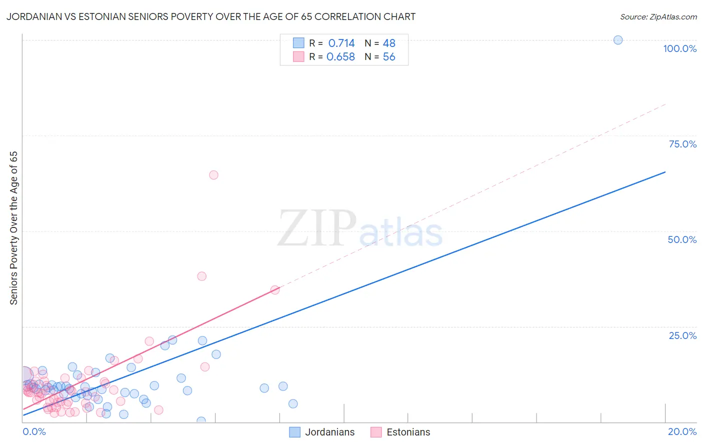 Jordanian vs Estonian Seniors Poverty Over the Age of 65