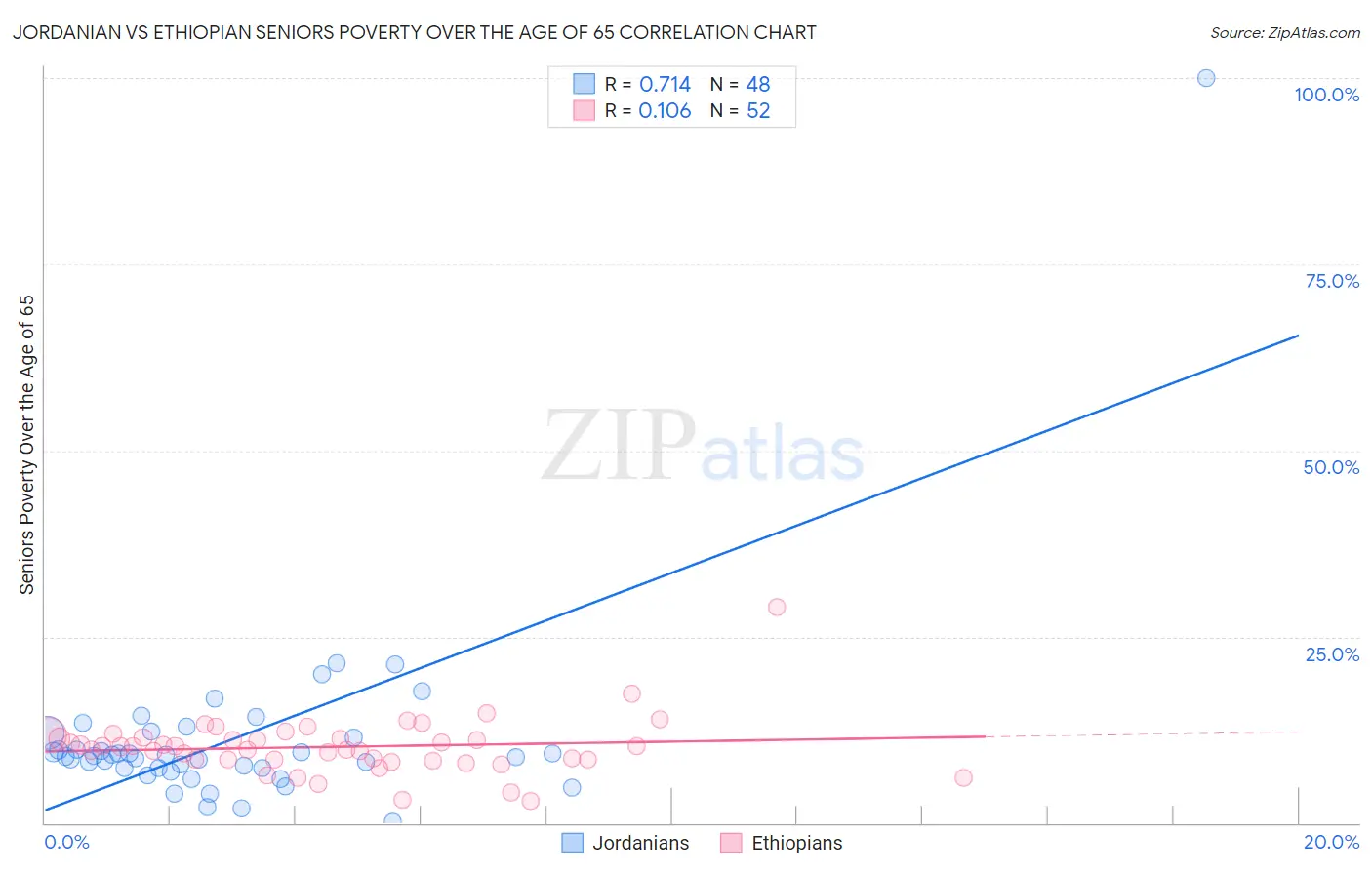 Jordanian vs Ethiopian Seniors Poverty Over the Age of 65