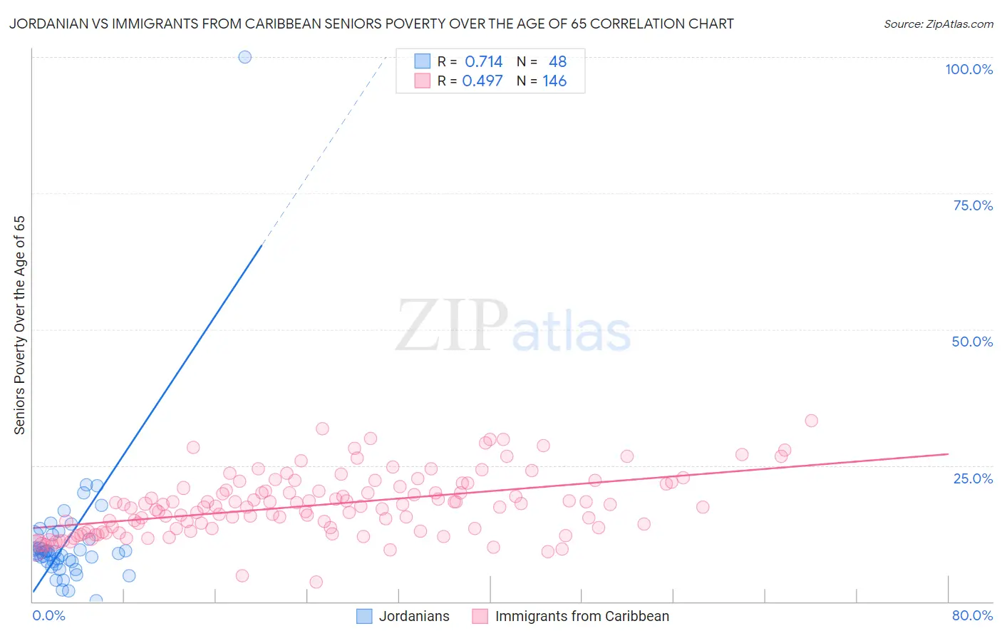 Jordanian vs Immigrants from Caribbean Seniors Poverty Over the Age of 65