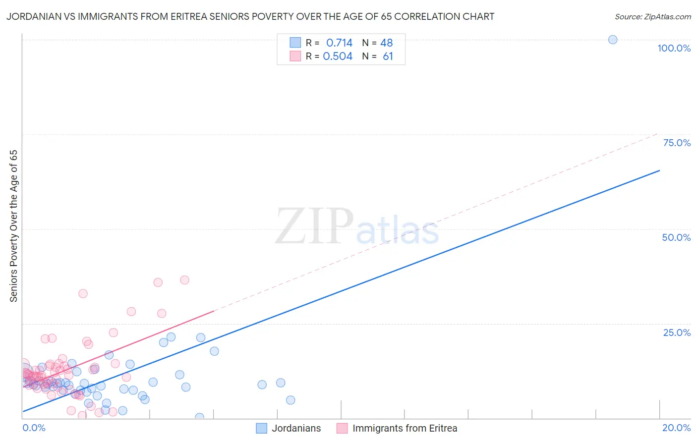 Jordanian vs Immigrants from Eritrea Seniors Poverty Over the Age of 65