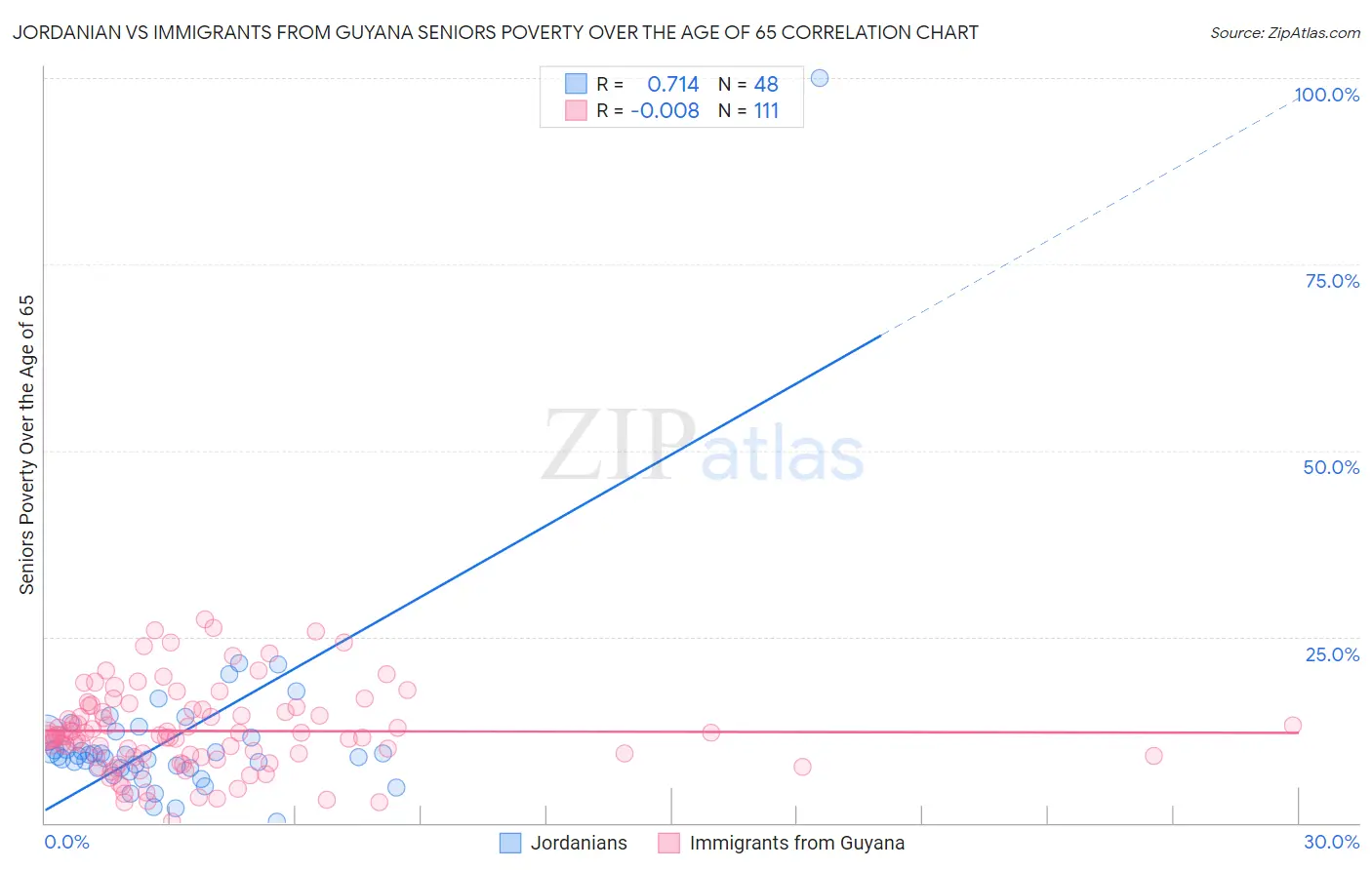 Jordanian vs Immigrants from Guyana Seniors Poverty Over the Age of 65