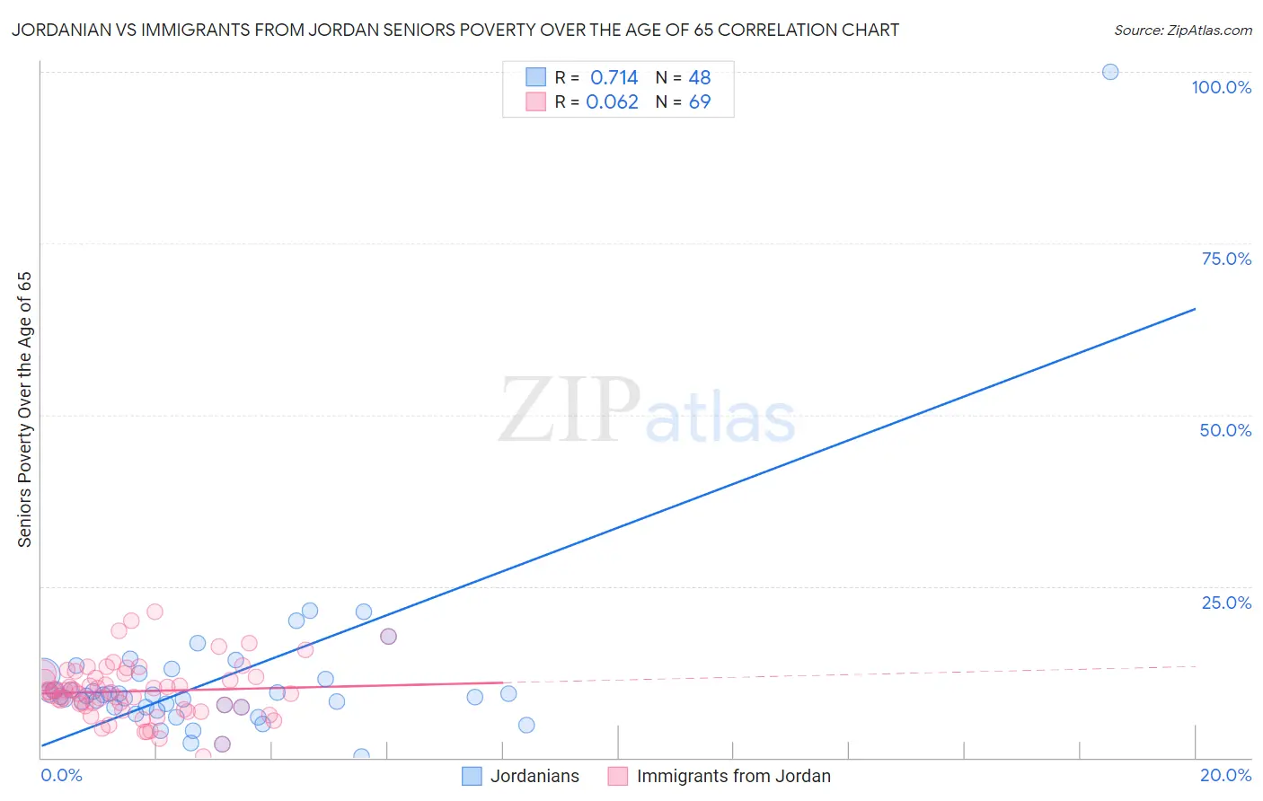 Jordanian vs Immigrants from Jordan Seniors Poverty Over the Age of 65
