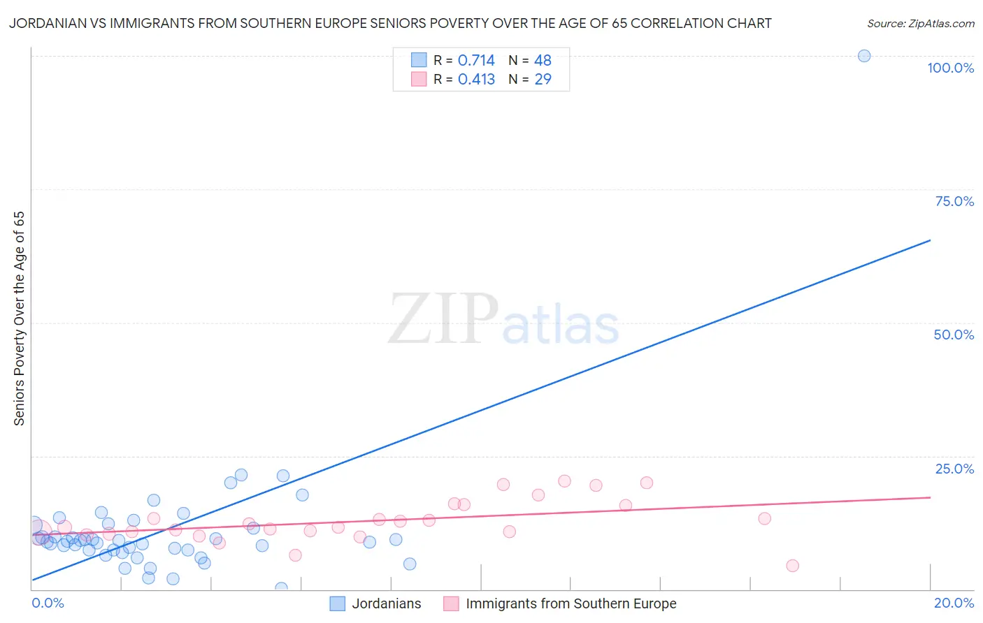 Jordanian vs Immigrants from Southern Europe Seniors Poverty Over the Age of 65