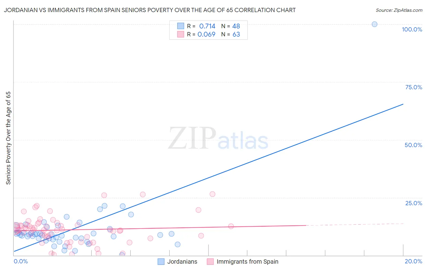 Jordanian vs Immigrants from Spain Seniors Poverty Over the Age of 65