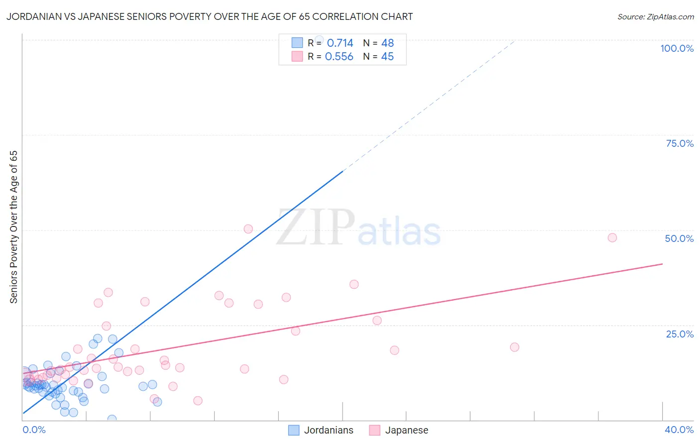 Jordanian vs Japanese Seniors Poverty Over the Age of 65