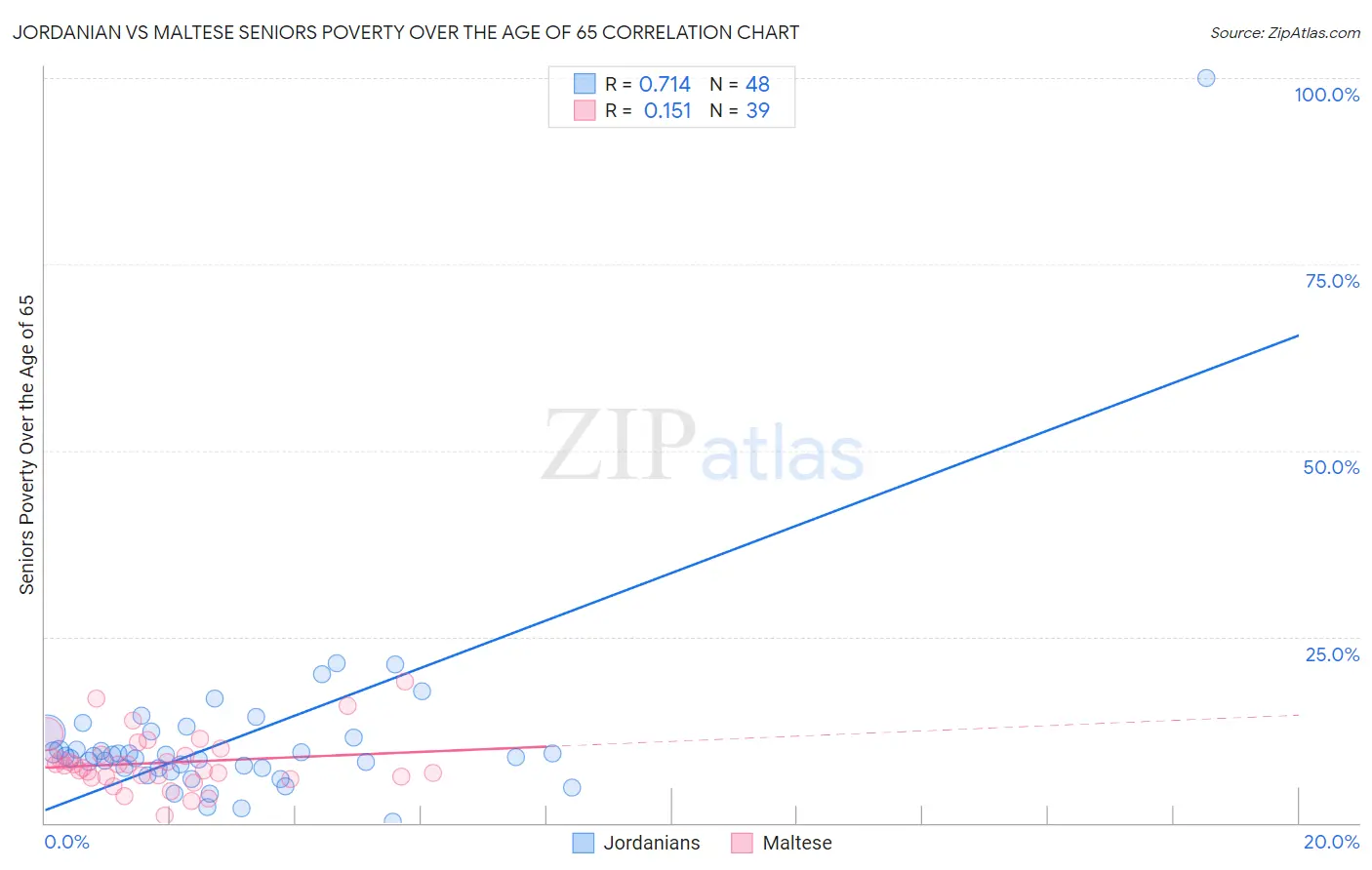 Jordanian vs Maltese Seniors Poverty Over the Age of 65