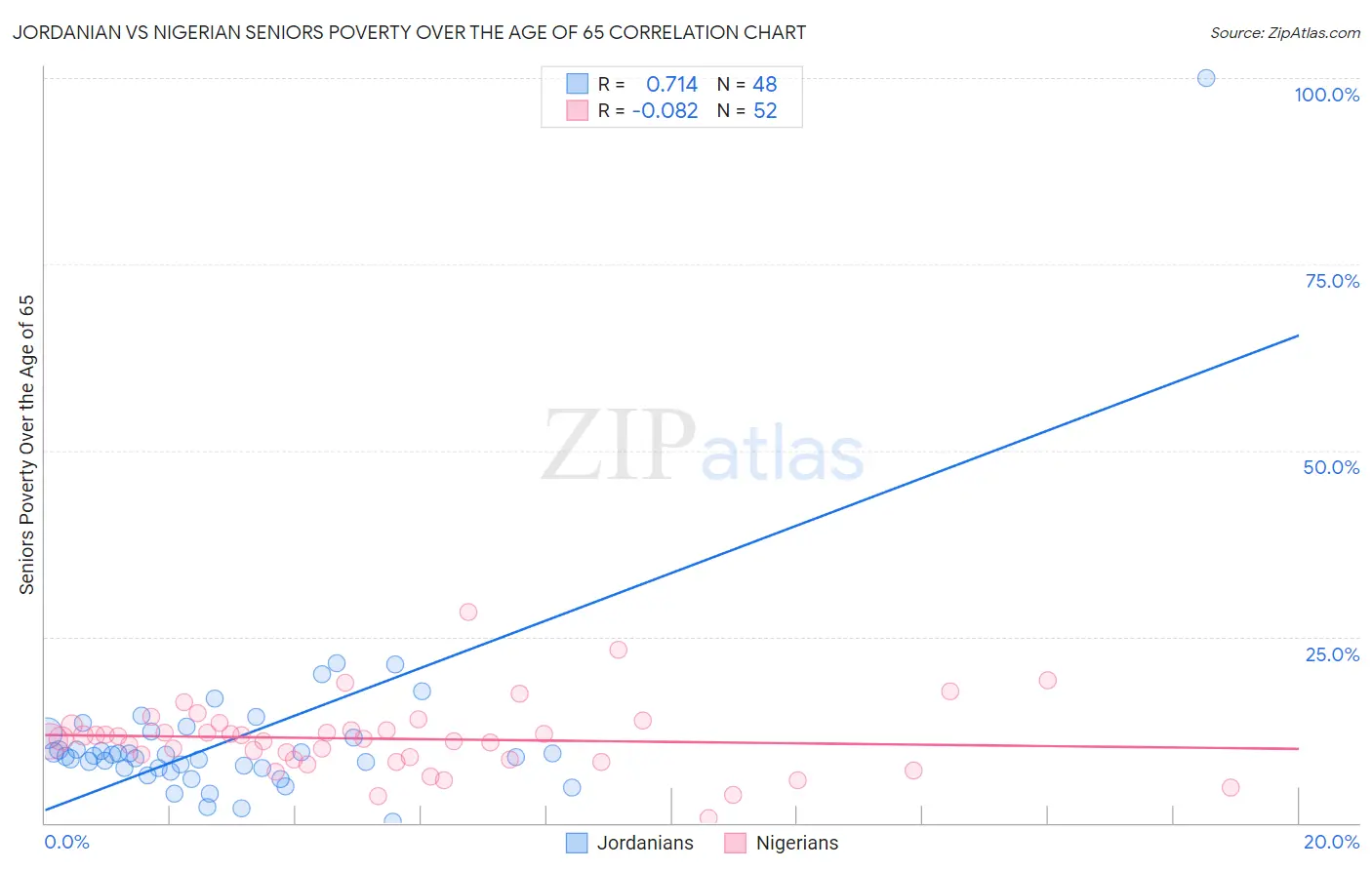 Jordanian vs Nigerian Seniors Poverty Over the Age of 65