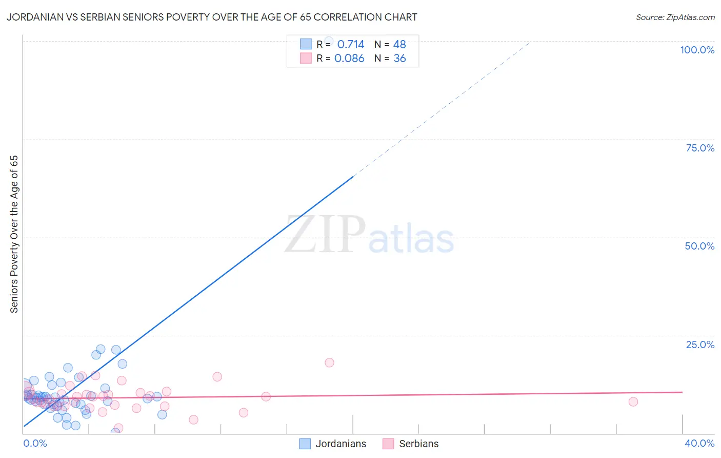 Jordanian vs Serbian Seniors Poverty Over the Age of 65