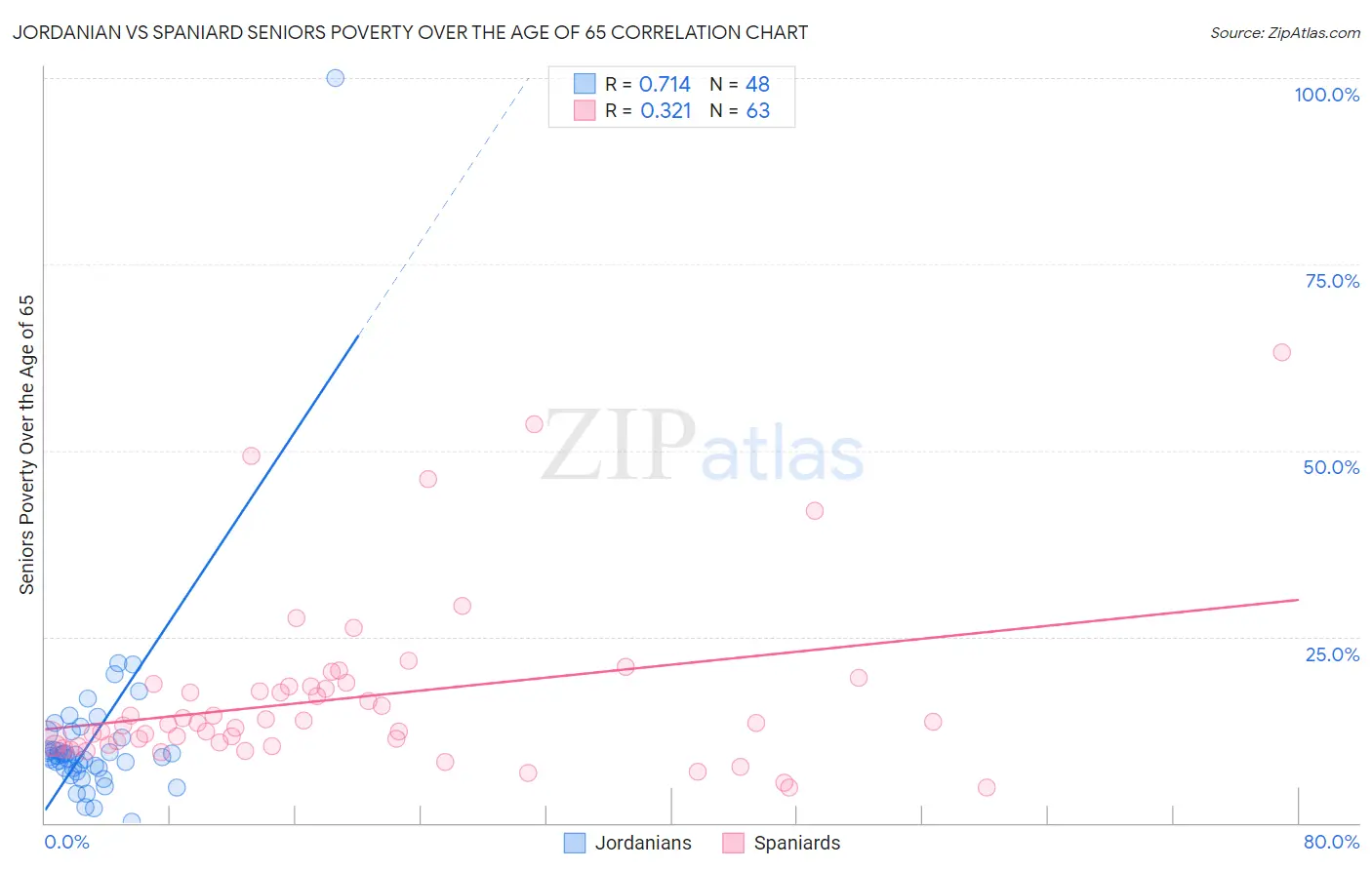 Jordanian vs Spaniard Seniors Poverty Over the Age of 65