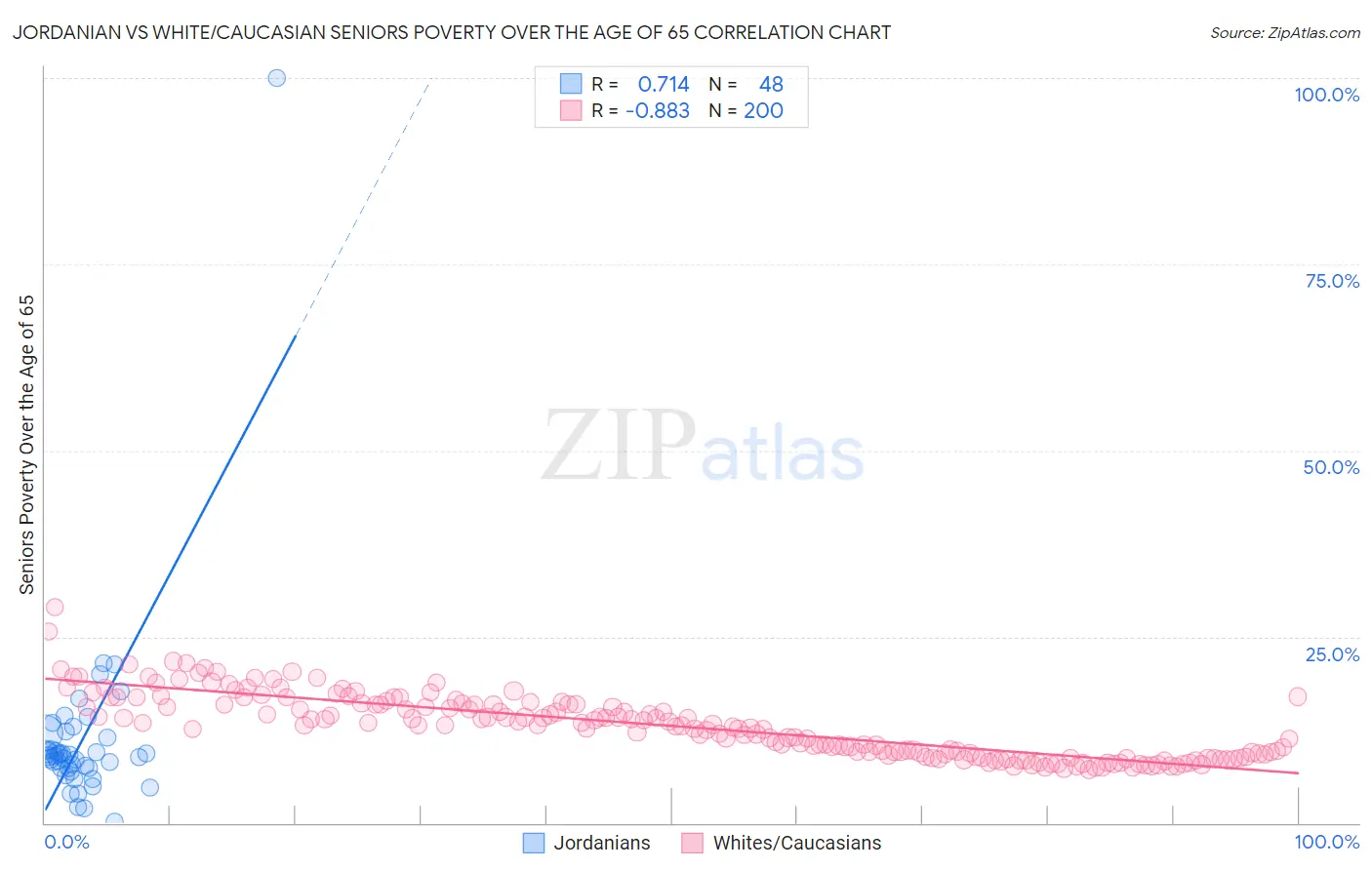 Jordanian vs White/Caucasian Seniors Poverty Over the Age of 65