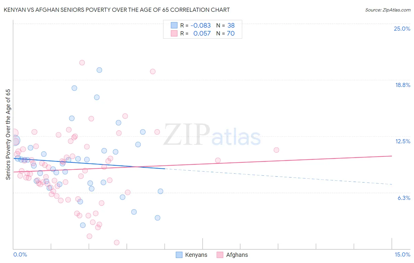 Kenyan vs Afghan Seniors Poverty Over the Age of 65