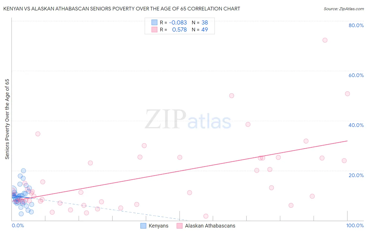 Kenyan vs Alaskan Athabascan Seniors Poverty Over the Age of 65