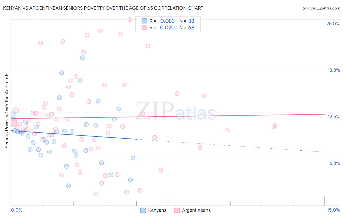 Kenyan vs Argentinean Seniors Poverty Over the Age of 65