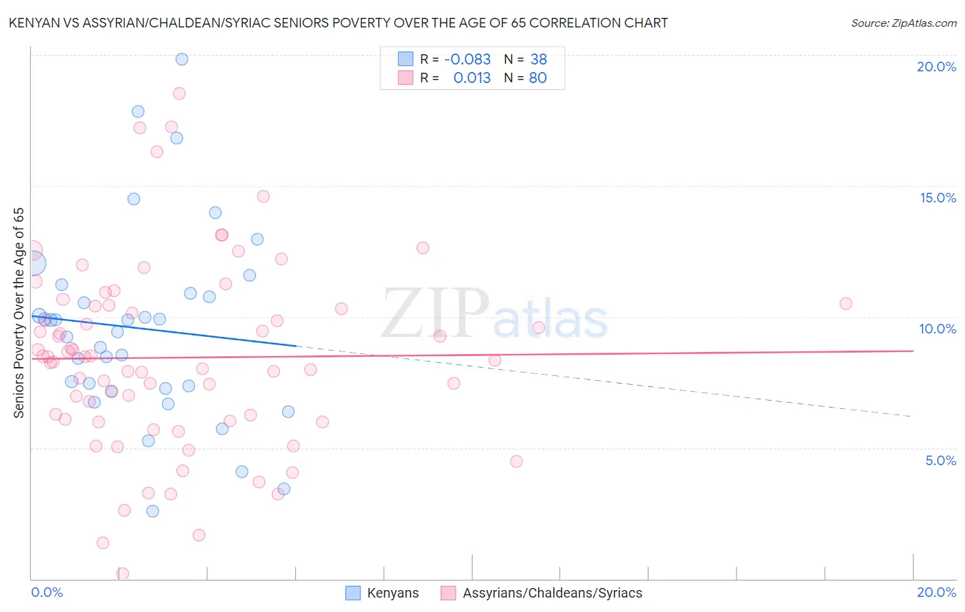 Kenyan vs Assyrian/Chaldean/Syriac Seniors Poverty Over the Age of 65