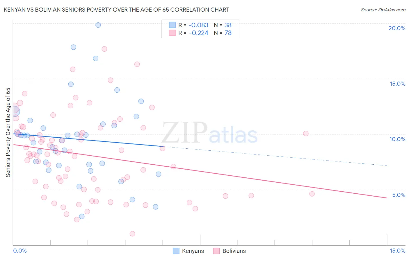 Kenyan vs Bolivian Seniors Poverty Over the Age of 65