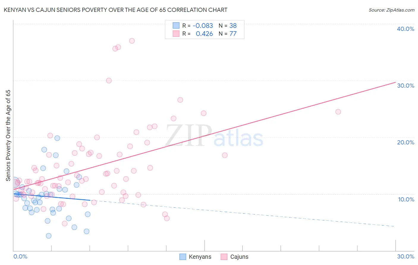 Kenyan vs Cajun Seniors Poverty Over the Age of 65